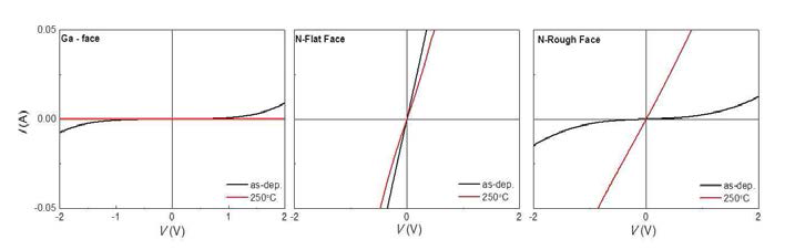 각 표면의 Ag 전극 열처리 전,후의 I-V 결과