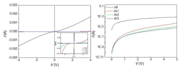 Ar 플라즈마 처리를 실시한 TLM 패턴(좌) 및 SD(우)의 I-V 특성