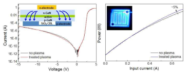 Ar 플라즈마 CBL 구조를 적용한 수직형 LED의 I-V (좌) 및 L-I 특성(우)