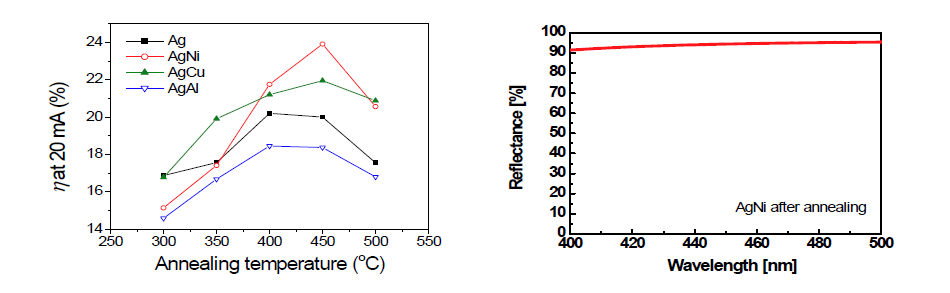 열처리 온도에 따른 power efficiency(좌) 및 최적화된 전극 반사도(우)