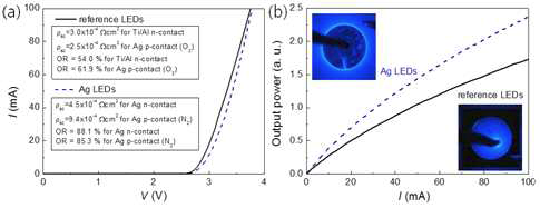 최적의 Ag/n-GaN 조건을 적용시킨 LED의 I-V(좌) 및 L-I(우) 특성