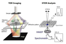 TEM과 STEM의 영상화 원리 비교