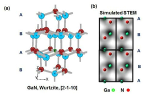 (a) Wurtzite 구조를 갖는 GaN의 [2-1-10] 단면에 대한 원자 모델링 결과와 (b) Simulated STEM image