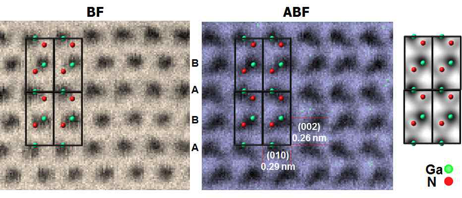 GaN에 대한 high resolution STEM BF 및 ABF image