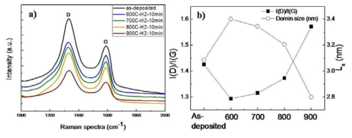 (a) 열 환원 온도에 따른 Raman spectra의 변화와 (b) I(D)/I(G) 비율의 변화