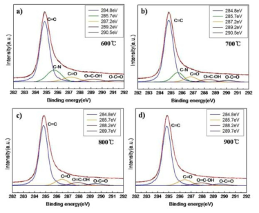 열 환원 온도에 따른 XPS C1s peak 변화