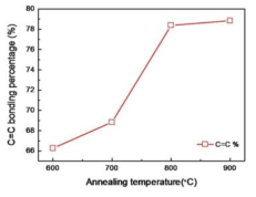 열 환원 온도에 따른 C=C 결합 비율의 변화