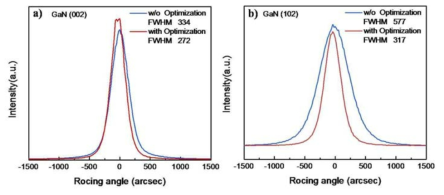 coating 최적화에 따른 graphene embedded GaN 결정성 변화 a) (002) b) (102)