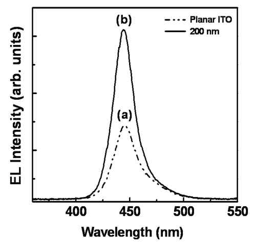 Planar ITO층의 LED와 200 nm CHA-ITO 층을 형성한 LED의 EL spectra