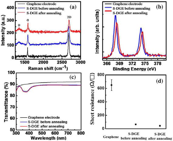 열처리 전, 후의 은 나노와이어-그래핀 융합 전극의 (a) Raman spectra, (b) XPS Ag 3d core-level spectra, (c) 투과도 특성 및 (d) 면저항 측정결과