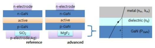 선행 기술인 SiO2 CBL과 본 연구실에서 제안한 MgF2 CBL을 활용한 수직형 LED칩(좌), 금속과 GaN 사이에 활용한 CBL의 굴절률 효과(우) 도식도