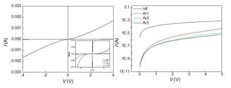 Ar 플라즈마 처리를 실시한 TLM 패턴(좌) 및 SD(우)의 I-V 특성