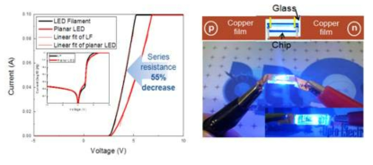 (좌) EE LED의 전기적 특성, (우) EE LED의 발광 이미지