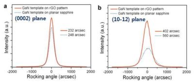 HR-XRD (a) (002)면 와 (b) (102)면 FWHM 측정 결과.
