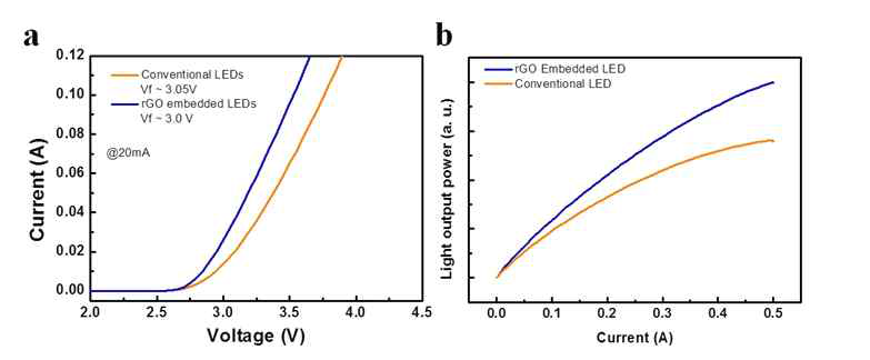 (a) rGO embedded LED와 conventional LED의 전기적 특성 및 (b) 광 출력 특성