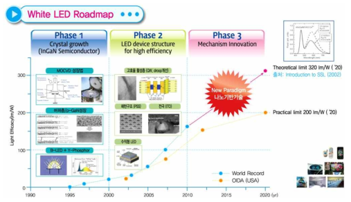 White LED 로드맵