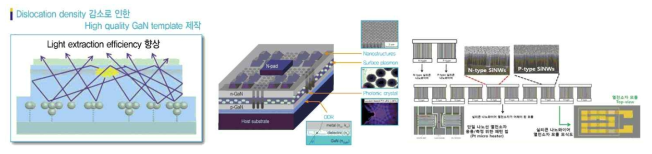 본 연구의 독창성 (a) Silica nano shpere 집적 고출력 LED, (b) 나노구조 집적 고효율 수직형 LED, (c) LED 일체형 nano-cooler