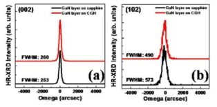 CGH/사파이어 위 성장된 GaN 박막의 라만 분광 측정 결과와 광발광 측정 결과