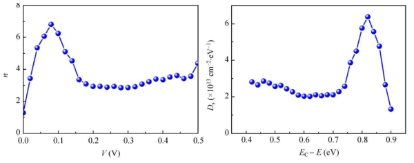 Graphene/GaN 쇼트키 다이오드의 n-V 특성(좌) 및 Ds- E c-E 특성 (우)