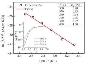 Graphene/GaN 쇼트키 다이오드의 activation energy plot (Richardson plot). 삽입: 온도에 따라 열 방출 모델로 추출된 쇼트키 장벽 높이 (위), 온도에 따른 I-V 특성 (아래)