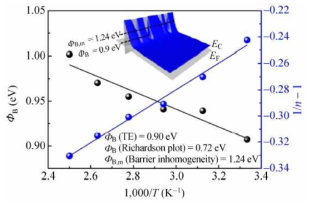 Graphene/GaN 쇼트키 다이오드의 온도에 따른 쇼트키 장벽 높이 및 ideality factor. 삽입: graphene과 GaN 계면에 형성된 inhomogeneous한 장벽