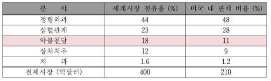 생체재료를 활용하는 의료기기들의 응용분야별 판매점유율