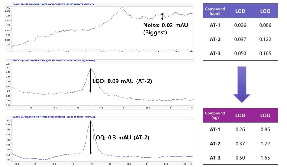 백출 내 Target compound의 LOD, LOQ