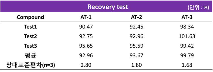 Recovery test 결과