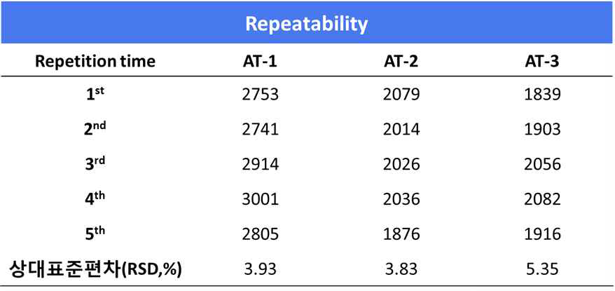 Repeatability test 결과