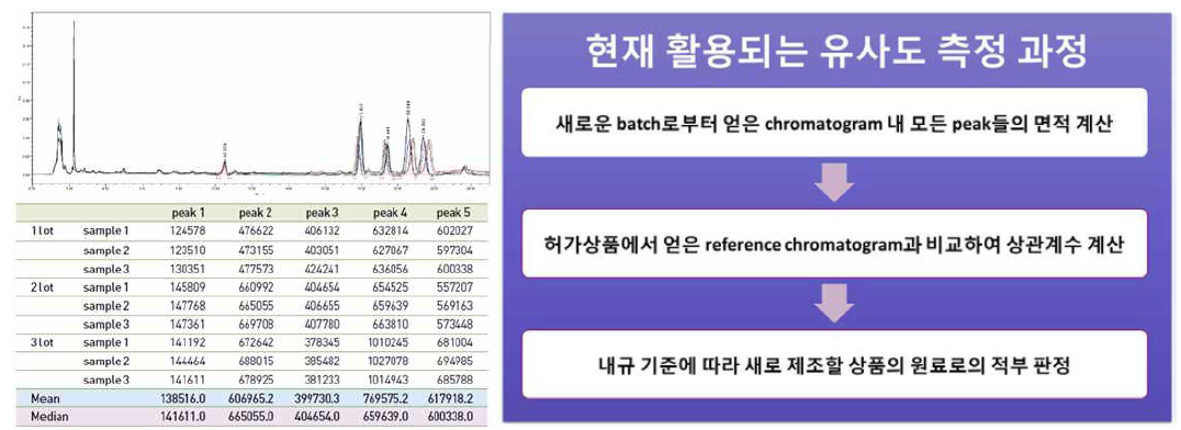 현 유사도 측정 통계 알고리즘을 바탕으로 한 QA/QC 체계