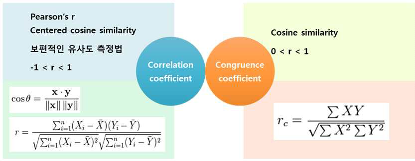 현 유사도 측정에 사용되는 두 가지 지표