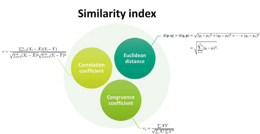 알고리즘 구축을 위해 사용된 Similarity Index