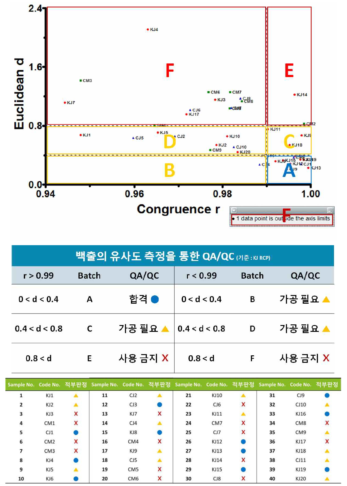 백출 시료 40개의 QA/QC 판정