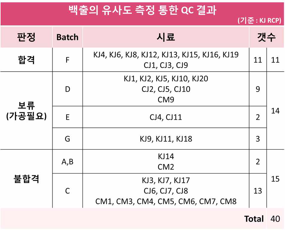 40개 백출 시료의 최종 판정 결과