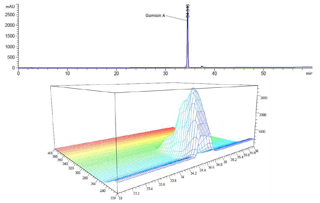 Gomisin A의 크로마토그램과 3D 스펙트럼