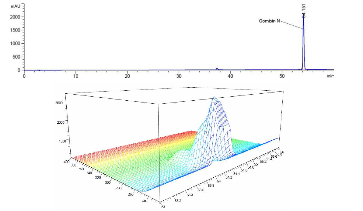 Gomisin N의 크로마토그램과 3D 스펙트럼