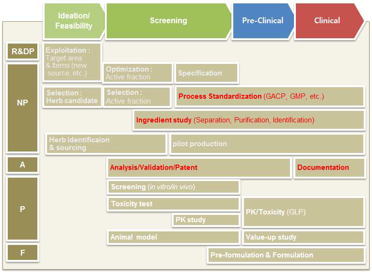 천연물의약품 개발 Process와 본 연구진이 개발한 요소 기술을 통해 기여하는 분야