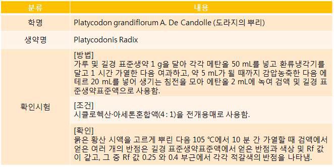 대한약전(KP) 내 길경