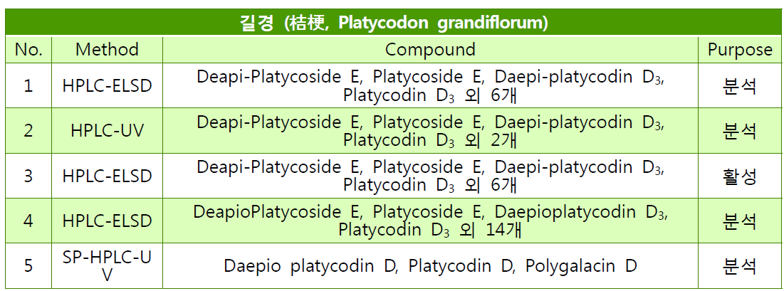 길경에 대한 연구 현황