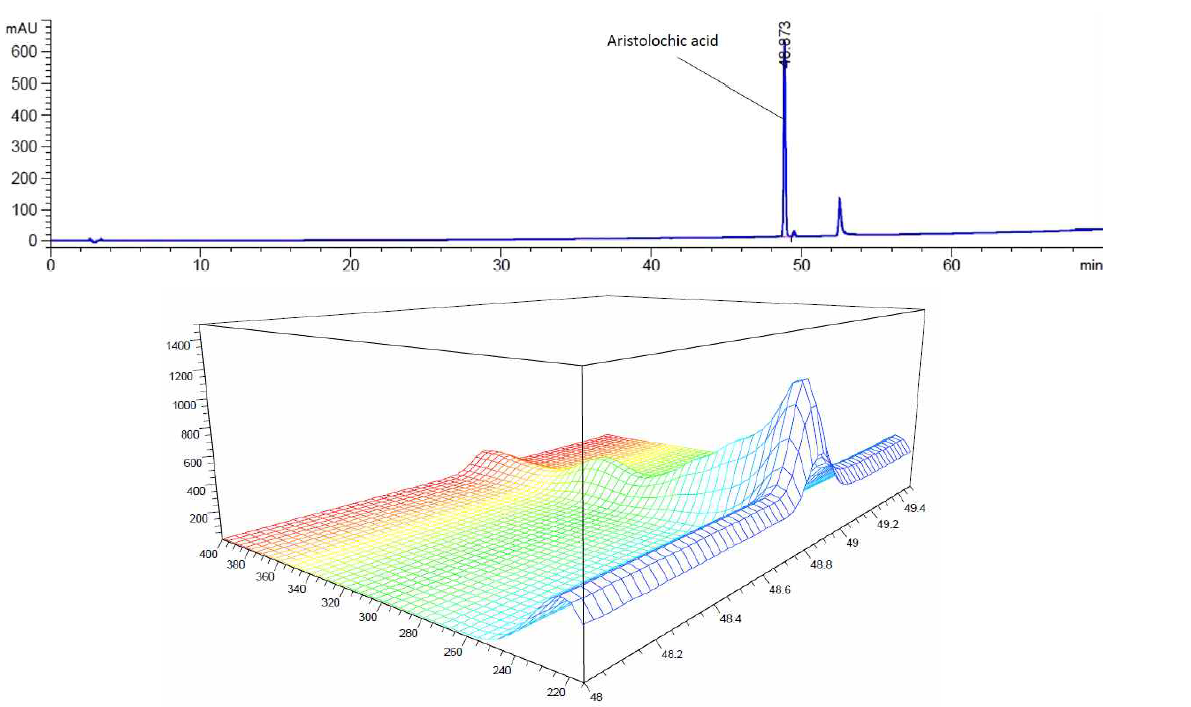 Aristolochic acid의 크로마토그램과 3D 스펙트럼
