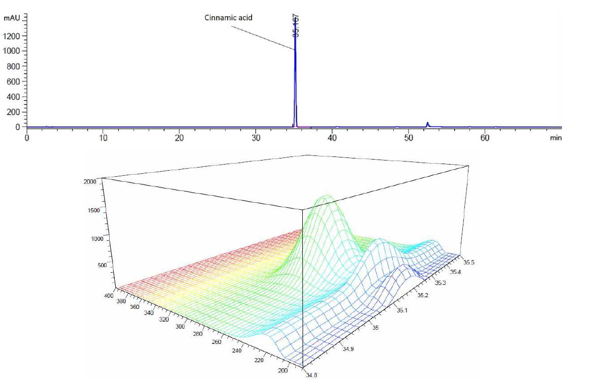 Cinnamic acid의 크로마토그램과 3D 스펙트럼