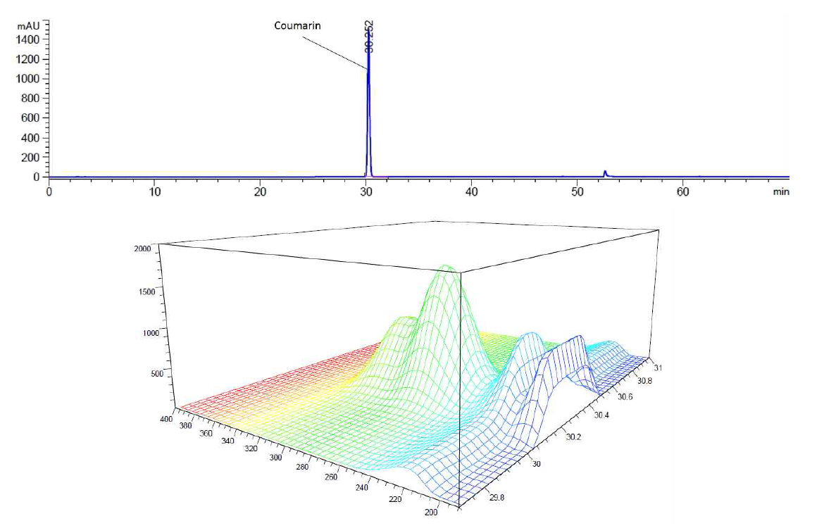 Coumarin의 크로마토그램과 3D 스펙트럼