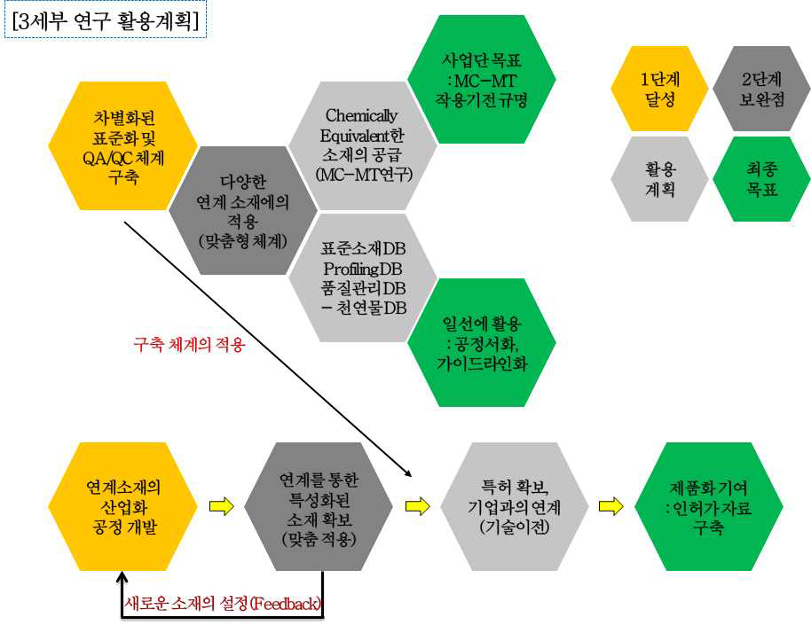 세부 연구결과의 보완점 및 활용계획