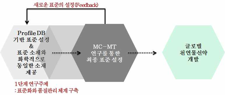 표준화 & 품질관리 기술의 MC-MT연구와의 연계성