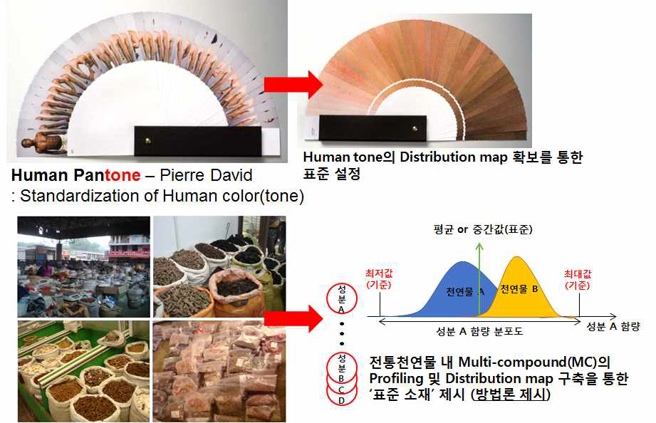 MC Profiling DB 확보 및 Distribution map 구축을 통한 표준 소재 제시 방안