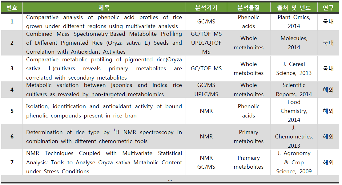 대사체학에 기반한 판별분석법 개발 현황