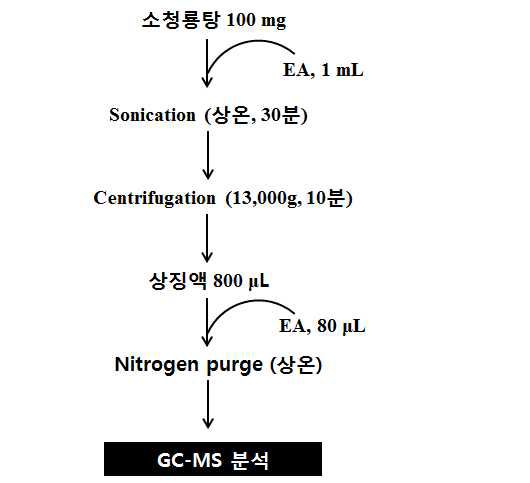 GC-MS 분석을 위한 소청룡탕의 대사체 추출법