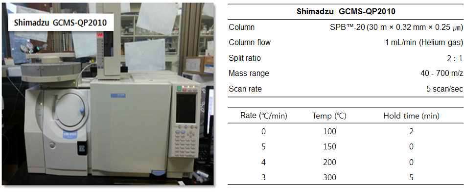 소청룡탕 대사체 분석을 위한 GC-MS 분석조건