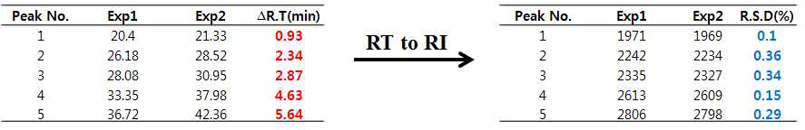 RT를 RI로 바꿈에 따른 retention 값의 재현성 확인