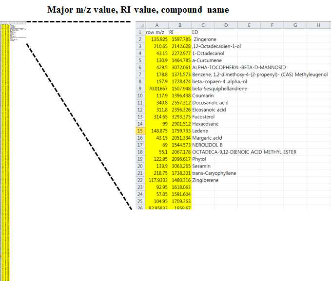 GC-MS를 이용해 작성한 Profiling DB의 형식